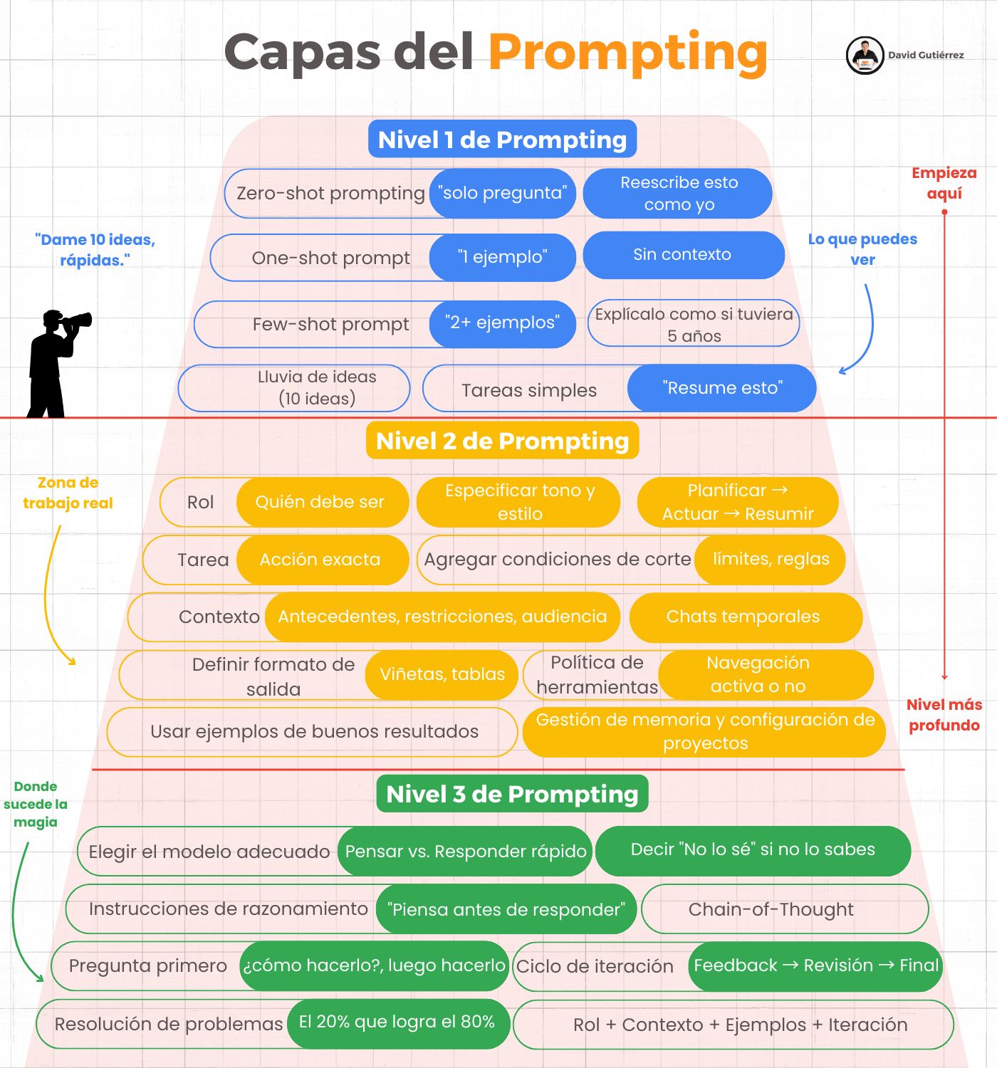 Prompt Engineering Master