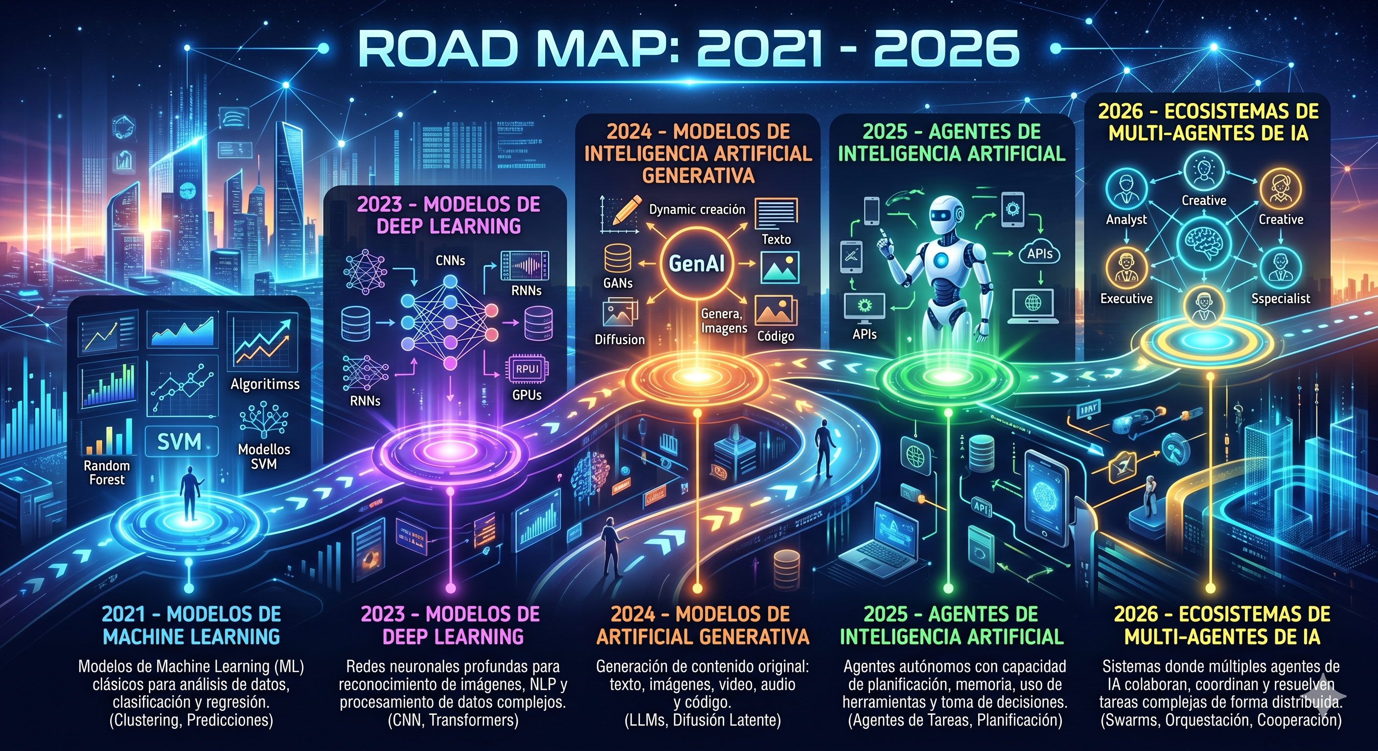 Road Map Profesional de Experiencia en IA